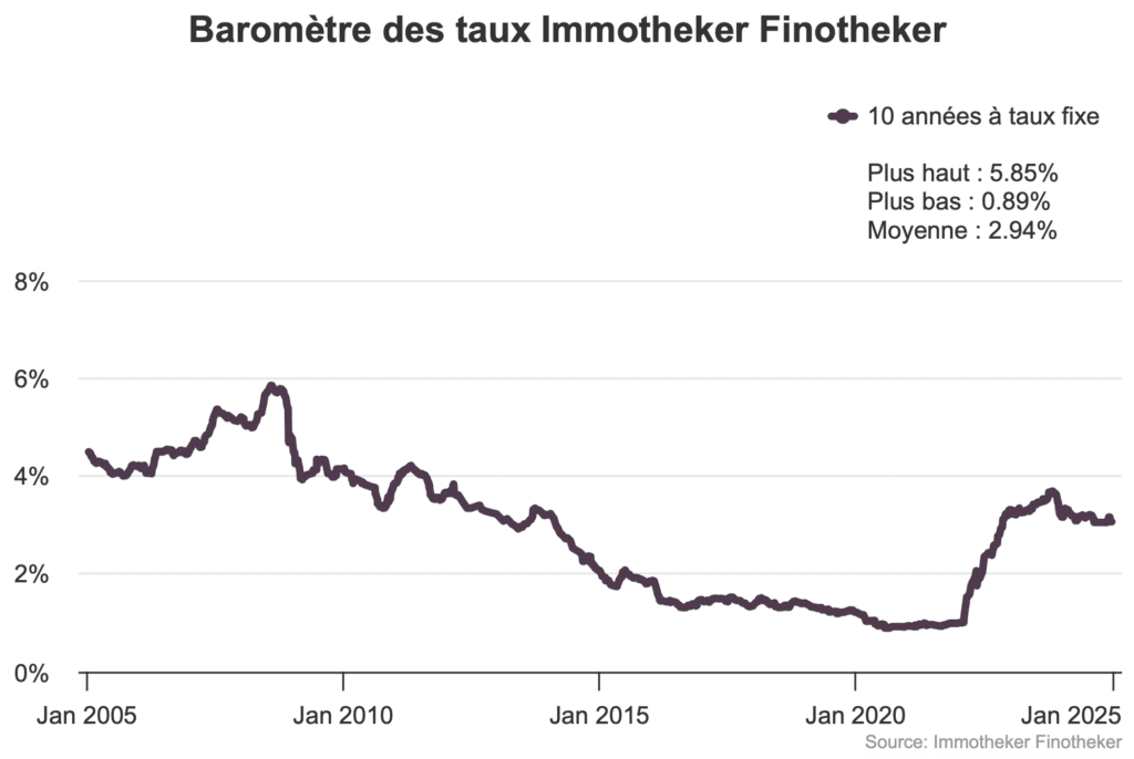 Taux d'intérêt en Belgique : quel impact en 2025