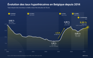tableau taux hypothécaires sur 12 ans